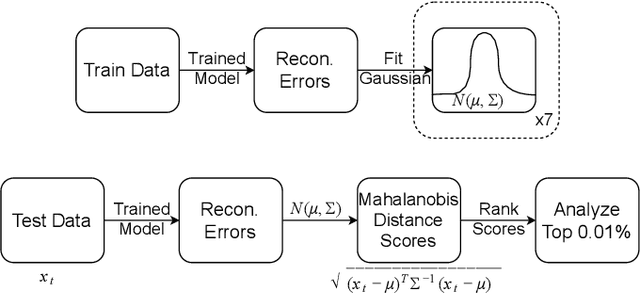 Figure 4 for Deep Multi-Task Learning for Anomalous Driving Detection Using CAN Bus Scalar Sensor Data