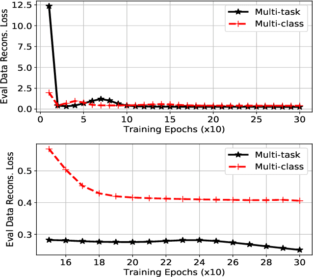 Figure 2 for Deep Multi-Task Learning for Anomalous Driving Detection Using CAN Bus Scalar Sensor Data