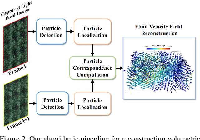 Figure 3 for PIV-Based 3D Fluid Flow Reconstruction Using Light Field Camera