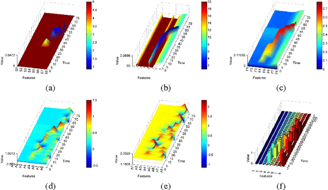 Figure 4 for Top-down and Bottom-up Feature Combination for Multi-sensor Attentive Robots