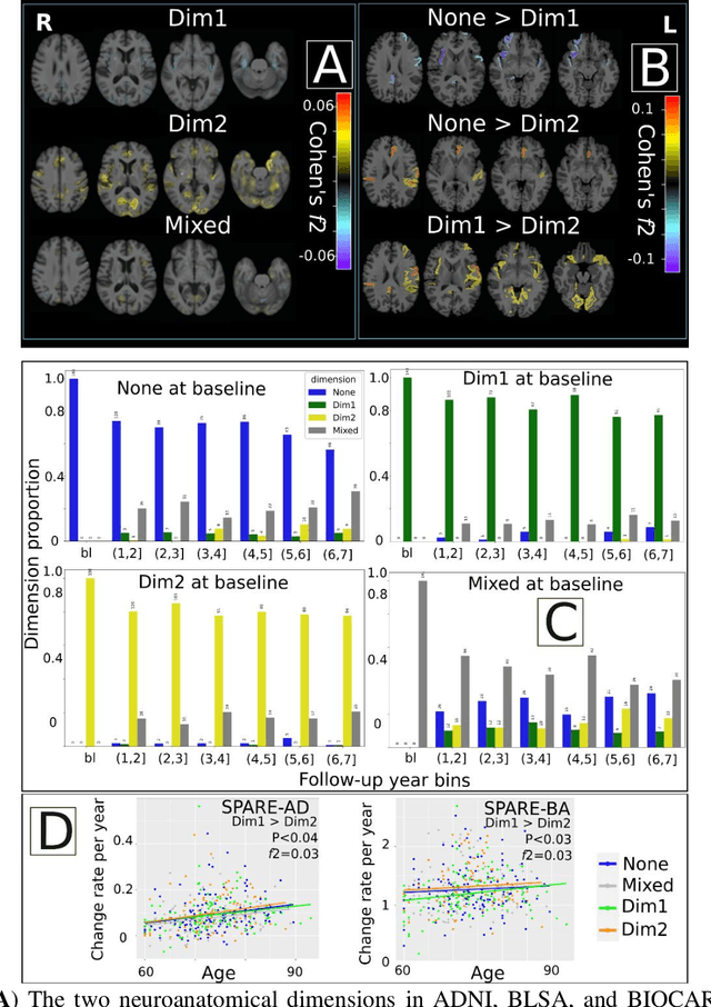 Figure 4 for Multidimensional representations in late-life depression: convergence in neuroimaging, cognition, clinical symptomatology and genetics