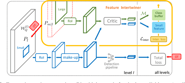 Figure 3 for Feature Intertwiner for Object Detection