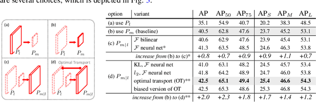 Figure 2 for Feature Intertwiner for Object Detection