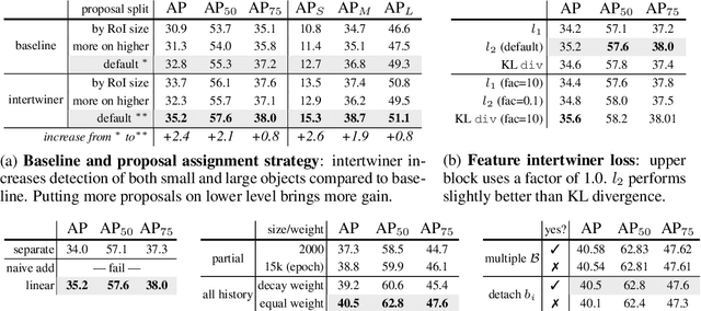 Figure 4 for Feature Intertwiner for Object Detection