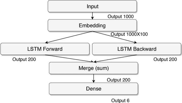 Figure 1 for Document classification using a Bi-LSTM to unclog Brazil's supreme court