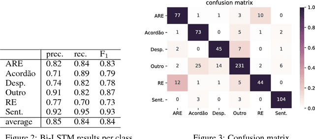 Figure 3 for Document classification using a Bi-LSTM to unclog Brazil's supreme court
