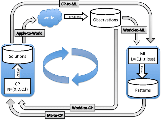 Figure 2 for The Inductive Constraint Programming Loop