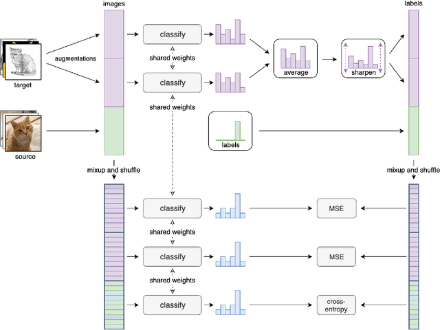 Figure 1 for MixMatch Domain Adaptaion: Prize-winning solution for both tracks of VisDA 2019 challenge