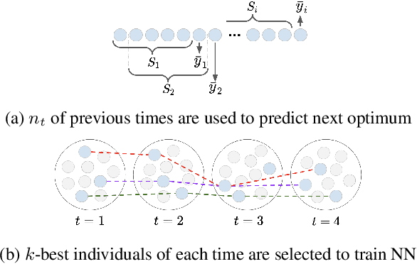 Figure 1 for Neural Networks in Evolutionary Dynamic Constrained Optimization: Computational Cost and Benefits