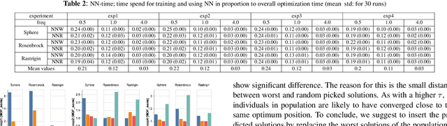 Figure 4 for Neural Networks in Evolutionary Dynamic Constrained Optimization: Computational Cost and Benefits