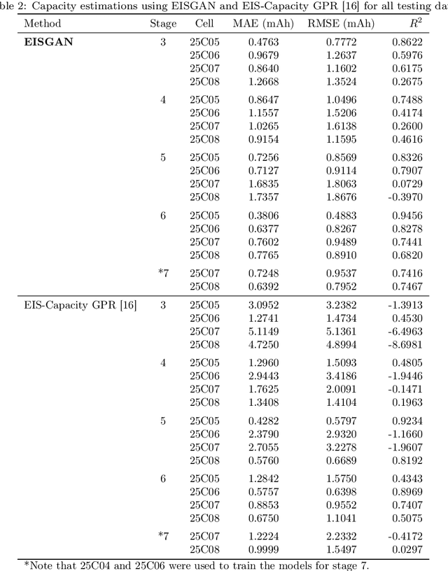 Figure 4 for Impedance-based Capacity Estimation for Lithium-Ion Batteries Using Generative Adversarial Network
