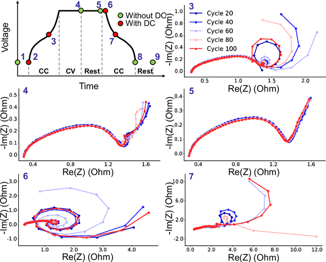 Figure 3 for Impedance-based Capacity Estimation for Lithium-Ion Batteries Using Generative Adversarial Network