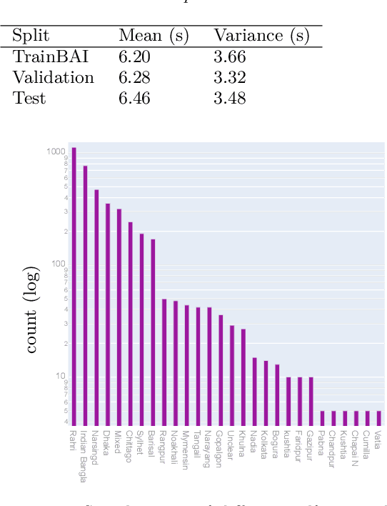 Figure 1 for Bengali Common Voice Speech Dataset for Automatic Speech Recognition