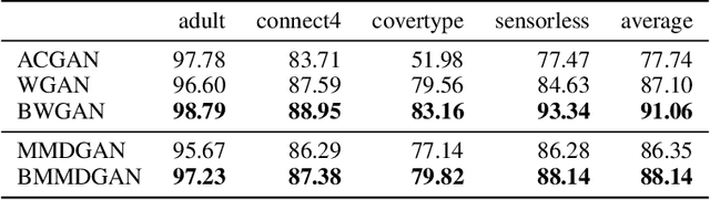 Figure 2 for Improving Model Compatibility of Generative Adversarial Networks by Boundary Calibration