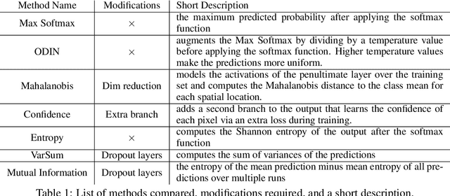 Figure 2 for Efficacy of Pixel-Level OOD Detection for Semantic Segmentation