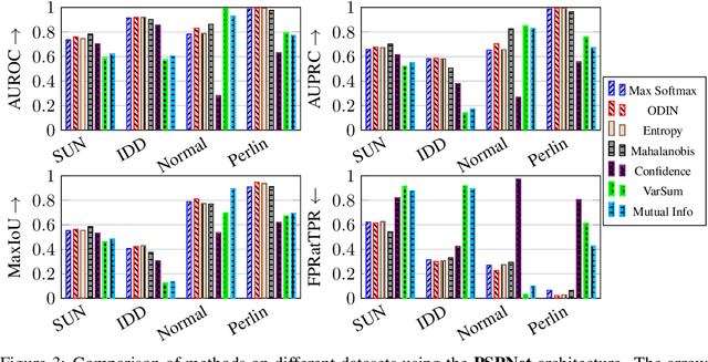 Figure 4 for Efficacy of Pixel-Level OOD Detection for Semantic Segmentation