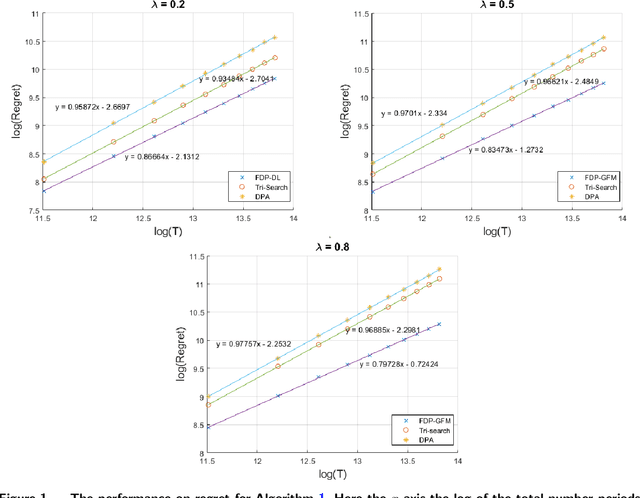 Figure 1 for Fairness-aware Online Price Discrimination with Nonparametric Demand Models
