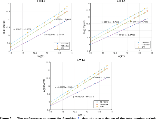 Figure 2 for Fairness-aware Online Price Discrimination with Nonparametric Demand Models