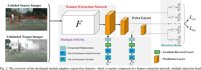 Figure 2 for Densely Semantic Enhancement for Domain Adaptive Region-free Detectors