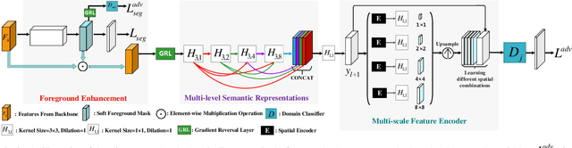 Figure 3 for Densely Semantic Enhancement for Domain Adaptive Region-free Detectors