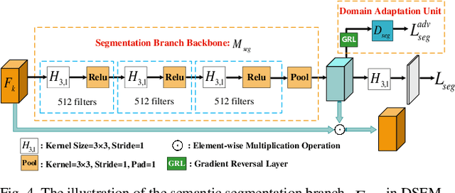 Figure 4 for Densely Semantic Enhancement for Domain Adaptive Region-free Detectors