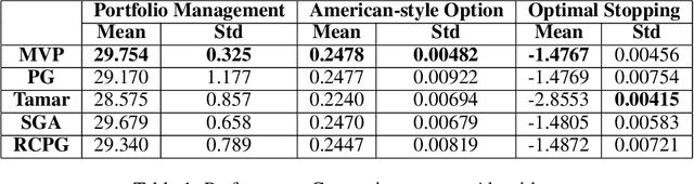 Figure 2 for A Block Coordinate Ascent Algorithm for Mean-Variance Optimization