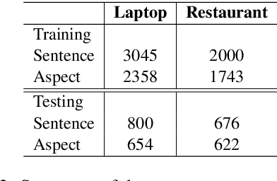 Figure 3 for DomBERT: Domain-oriented Language Model for Aspect-based Sentiment Analysis