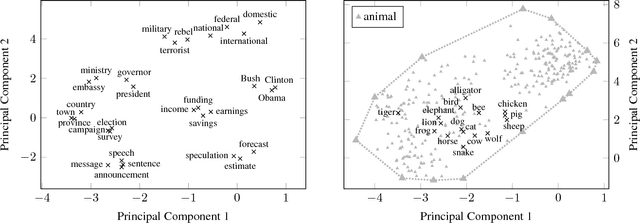 Figure 1 for Learning Taxonomies of Concepts and not Words using Contextualized Word Representations: A Position Paper