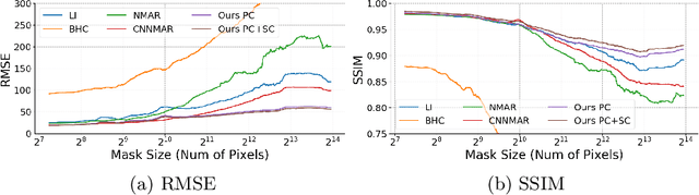 Figure 3 for Generative Mask Pyramid Network for CT/CBCT Metal Artifact Reduction with Joint Projection-Sinogram Correction