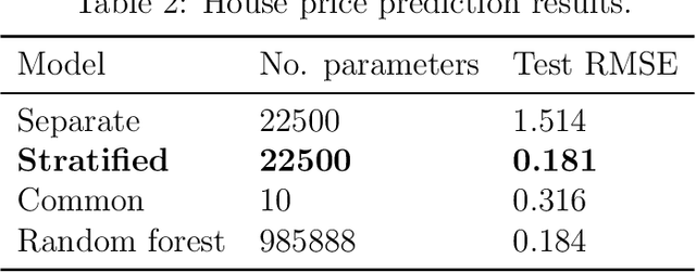 Figure 4 for A Distributed Method for Fitting Laplacian Regularized Stratified Models