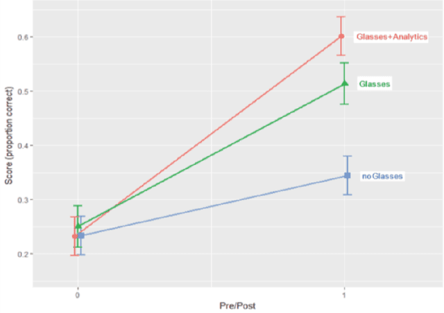 Figure 2 for Designing for human-AI complementarity in K-12 education