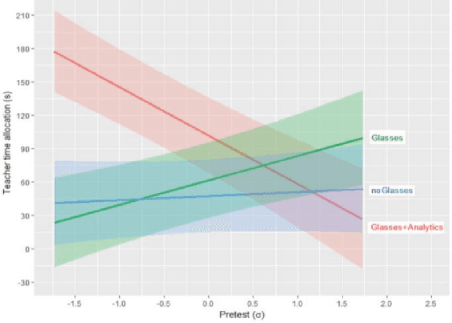 Figure 3 for Designing for human-AI complementarity in K-12 education