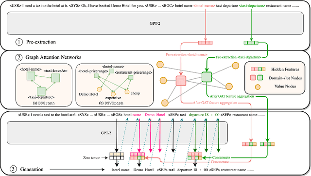 Figure 3 for Knowledge-Aware Graph-Enhanced GPT-2 for Dialogue State Tracking
