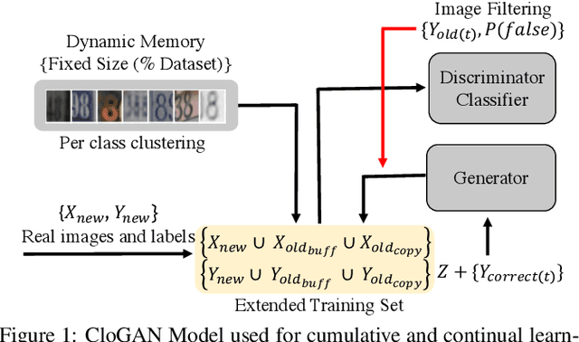 Figure 1 for Closed-Loop GAN for continual Learning