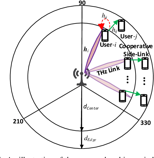 Figure 1 for Energy-Efficient Coverage Enhancement of Indoor THz-MISO Systems: An FD-NOMA Approach