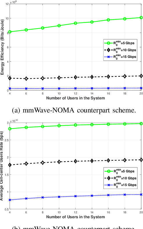 Figure 4 for Energy-Efficient Coverage Enhancement of Indoor THz-MISO Systems: An FD-NOMA Approach