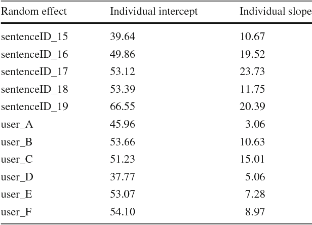 Figure 1 for A User-Study on Online Adaptation of Neural Machine Translation to Human Post-Edits