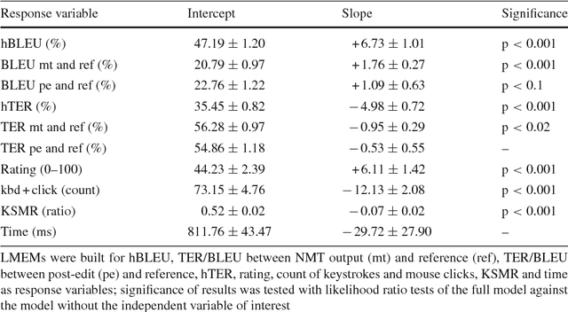 Figure 4 for A User-Study on Online Adaptation of Neural Machine Translation to Human Post-Edits