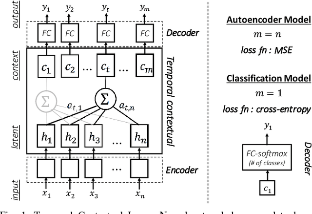 Figure 1 for Focusing on What is Relevant: Time-Series Learning and Understanding using Attention