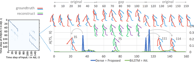 Figure 2 for Focusing on What is Relevant: Time-Series Learning and Understanding using Attention