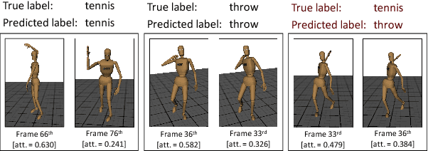 Figure 4 for Focusing on What is Relevant: Time-Series Learning and Understanding using Attention