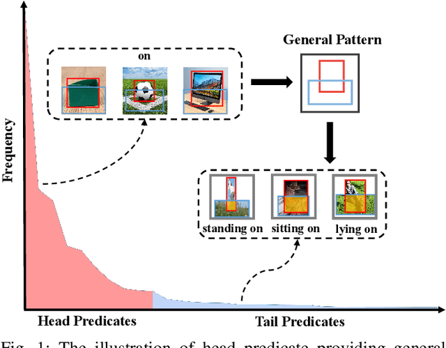 Figure 1 for Dual-branch Hybrid Learning Network for Unbiased Scene Graph Generation
