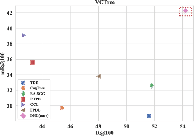 Figure 2 for Dual-branch Hybrid Learning Network for Unbiased Scene Graph Generation