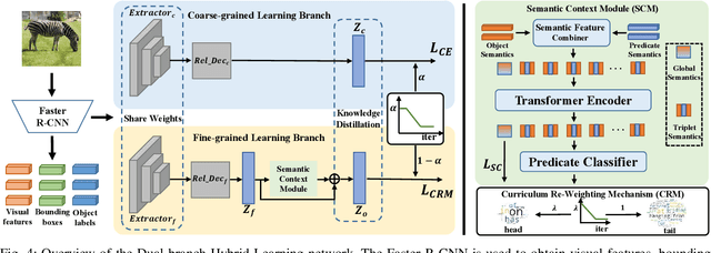 Figure 4 for Dual-branch Hybrid Learning Network for Unbiased Scene Graph Generation