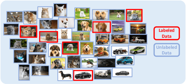 Figure 1 for SimPLE: Similar Pseudo Label Exploitation for Semi-Supervised Classification
