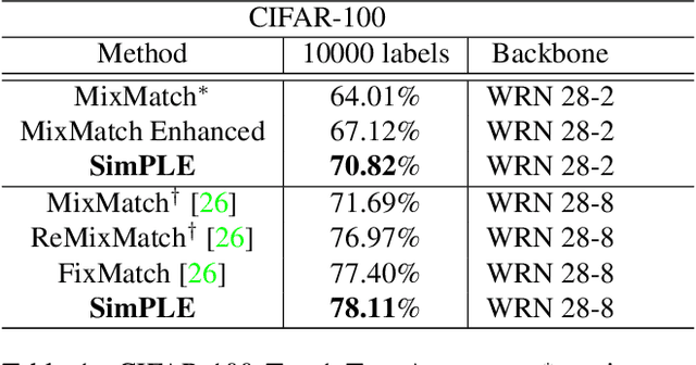 Figure 2 for SimPLE: Similar Pseudo Label Exploitation for Semi-Supervised Classification