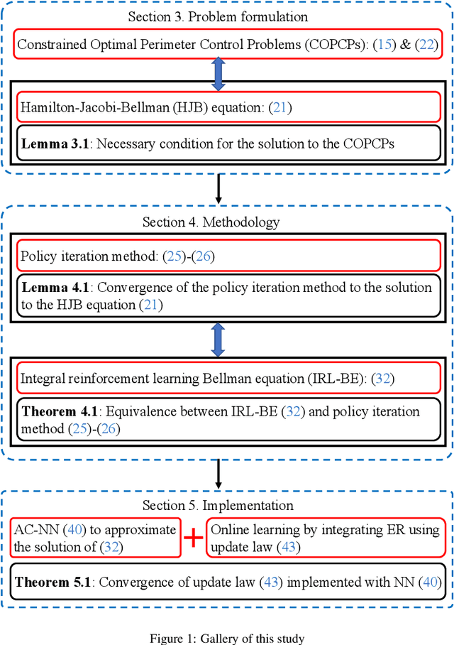 Figure 2 for Data efficient reinforcement learning and adaptive optimal perimeter control of network traffic dynamics
