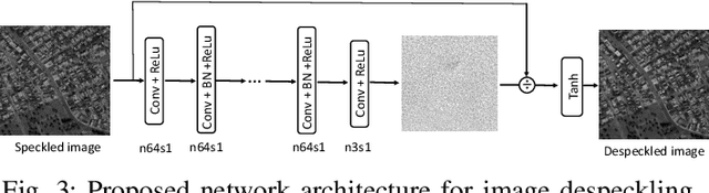 Figure 3 for Generating High Quality Visible Images from SAR Images Using CNNs