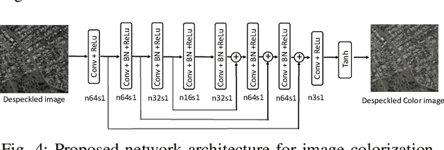 Figure 4 for Generating High Quality Visible Images from SAR Images Using CNNs