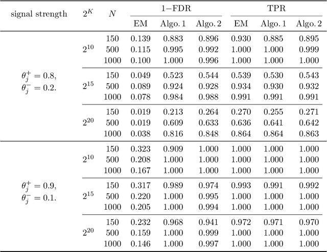 Figure 4 for Learning Attribute Patterns in High-Dimensional Structured Latent Attribute Models